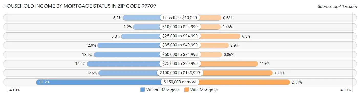 Household Income by Mortgage Status in Zip Code 99709