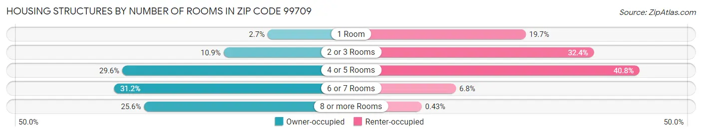 Housing Structures by Number of Rooms in Zip Code 99709