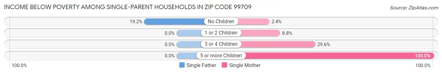 Income Below Poverty Among Single-Parent Households in Zip Code 99709