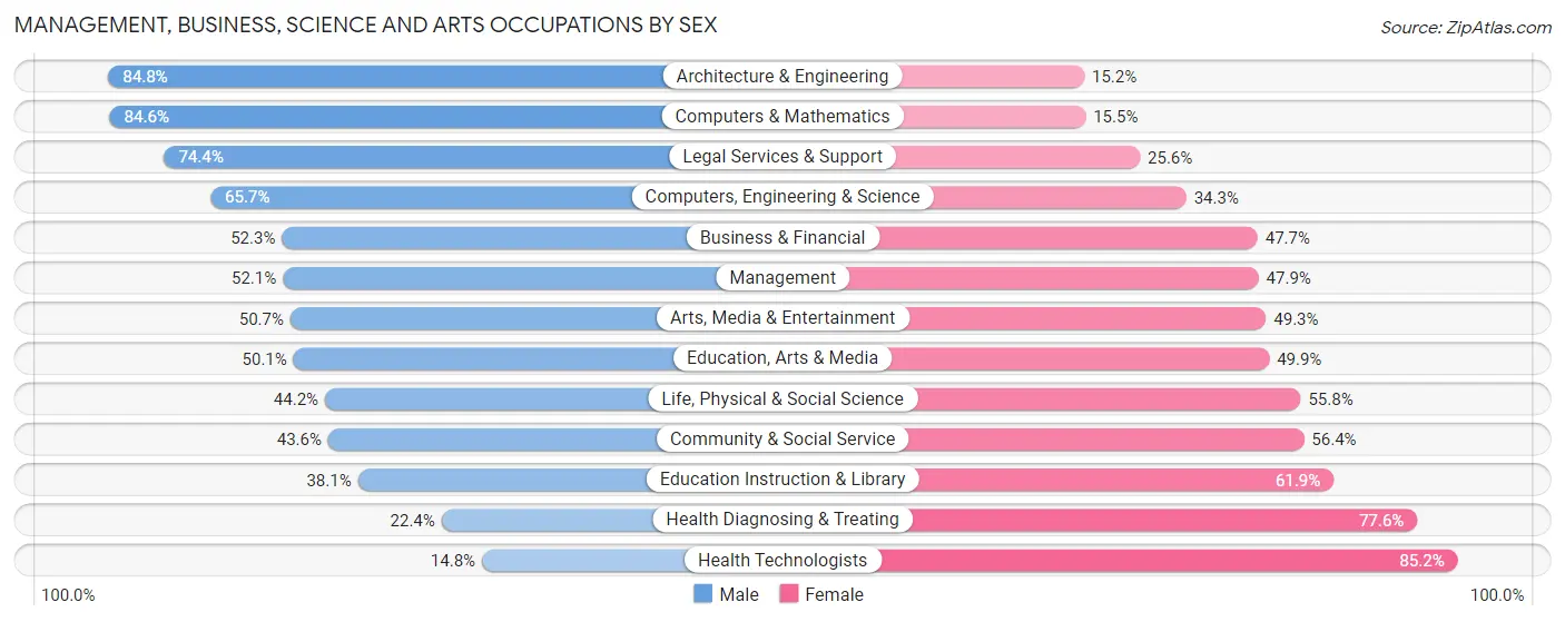 Management, Business, Science and Arts Occupations by Sex in Zip Code 99709