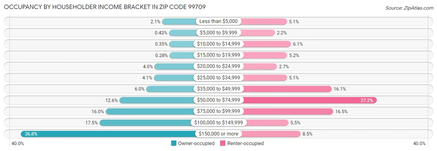 Occupancy by Householder Income Bracket in Zip Code 99709