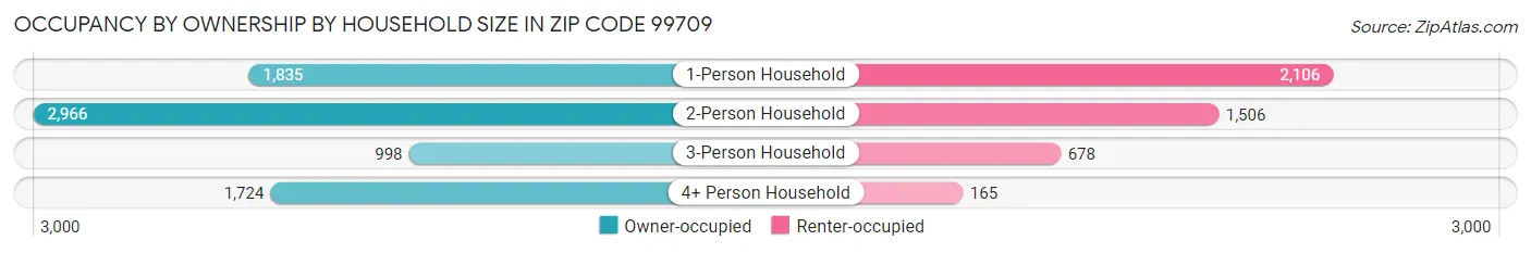 Occupancy by Ownership by Household Size in Zip Code 99709