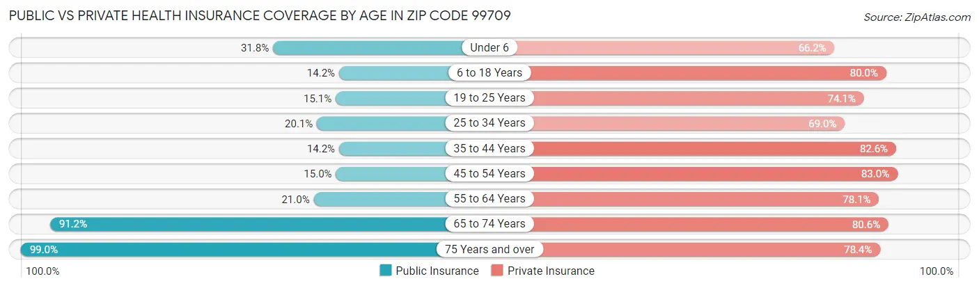 Public vs Private Health Insurance Coverage by Age in Zip Code 99709