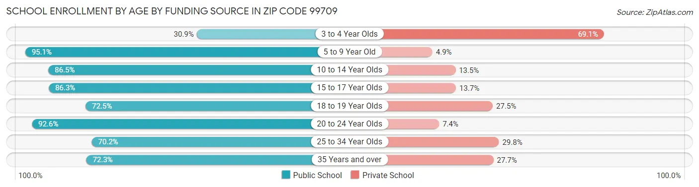 School Enrollment by Age by Funding Source in Zip Code 99709