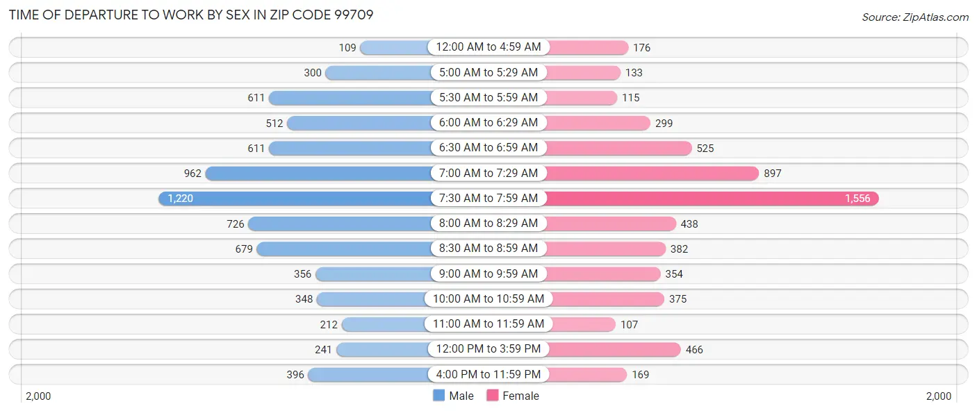 Time of Departure to Work by Sex in Zip Code 99709