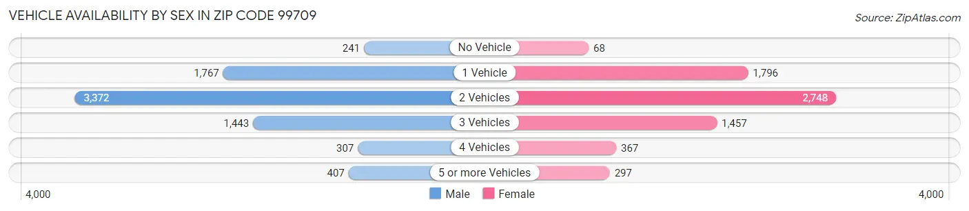 Vehicle Availability by Sex in Zip Code 99709