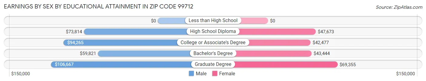Earnings by Sex by Educational Attainment in Zip Code 99712