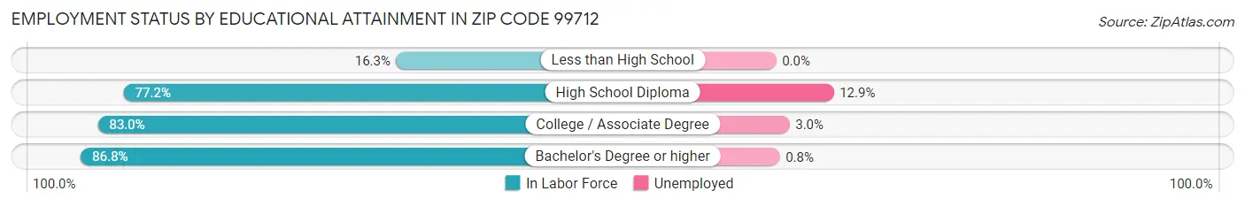 Employment Status by Educational Attainment in Zip Code 99712