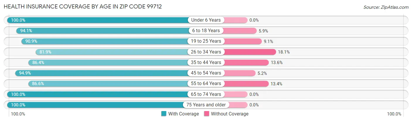 Health Insurance Coverage by Age in Zip Code 99712