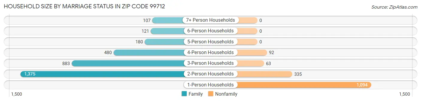 Household Size by Marriage Status in Zip Code 99712