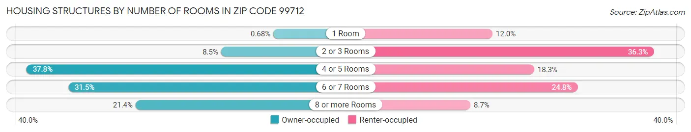 Housing Structures by Number of Rooms in Zip Code 99712
