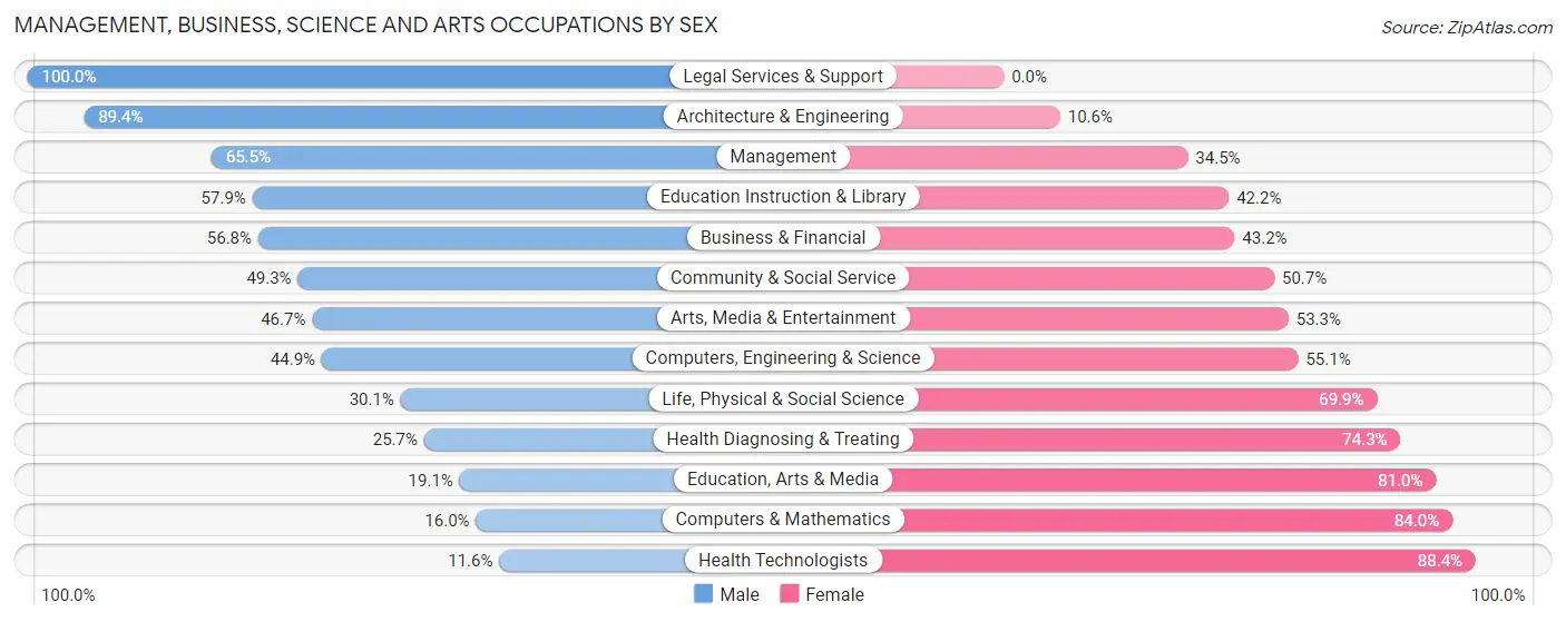 Management, Business, Science and Arts Occupations by Sex in Zip Code 99712
