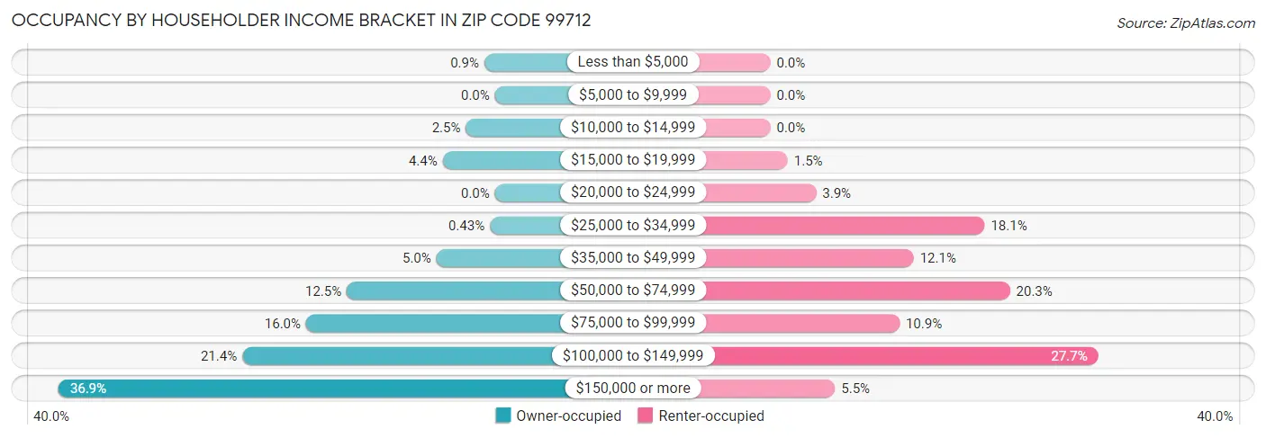 Occupancy by Householder Income Bracket in Zip Code 99712