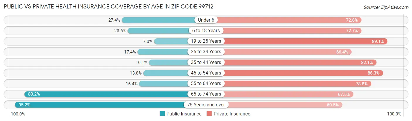 Public vs Private Health Insurance Coverage by Age in Zip Code 99712