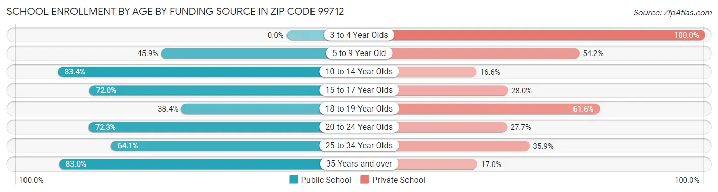School Enrollment by Age by Funding Source in Zip Code 99712