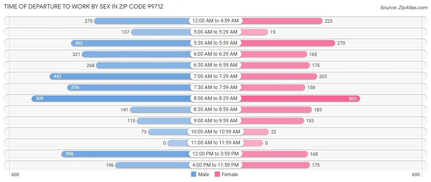 Time of Departure to Work by Sex in Zip Code 99712