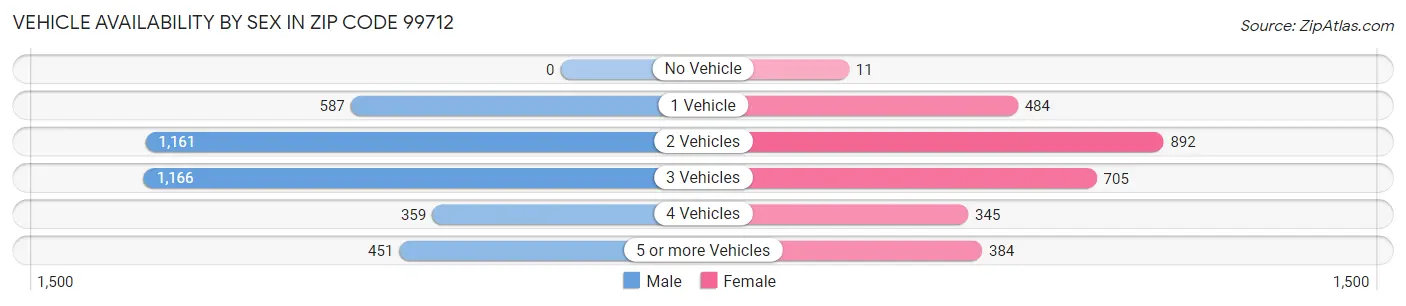 Vehicle Availability by Sex in Zip Code 99712