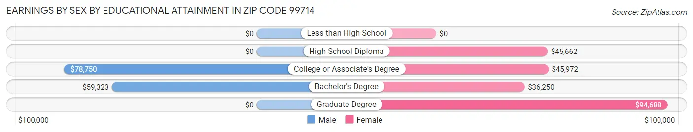 Earnings by Sex by Educational Attainment in Zip Code 99714