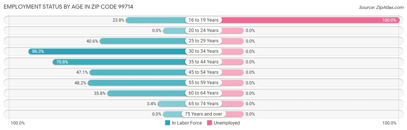 Employment Status by Age in Zip Code 99714