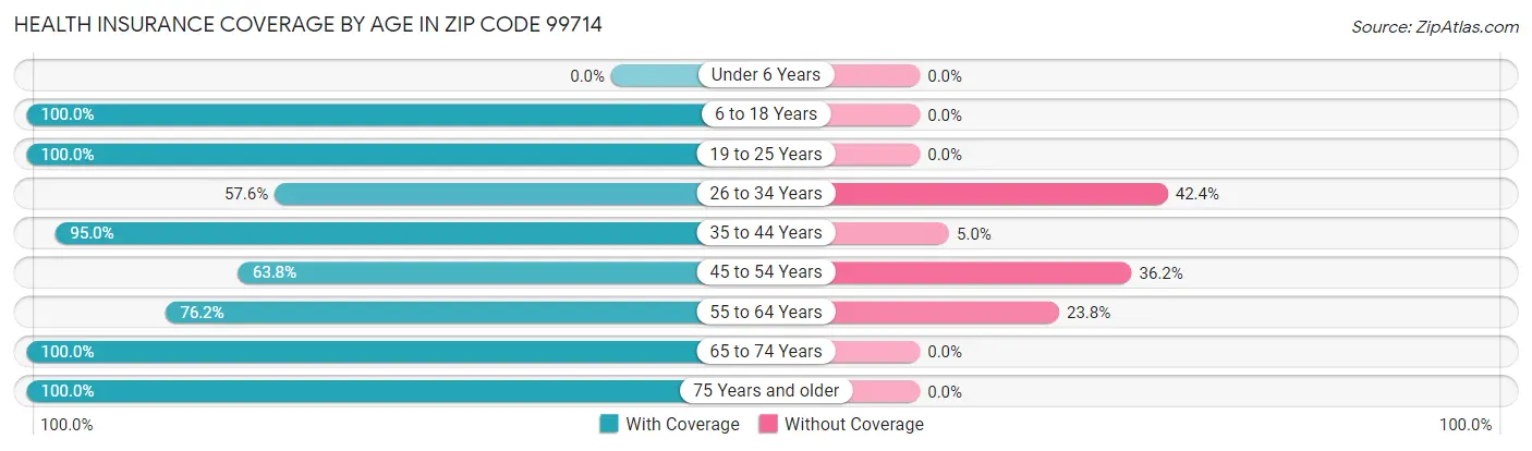 Health Insurance Coverage by Age in Zip Code 99714