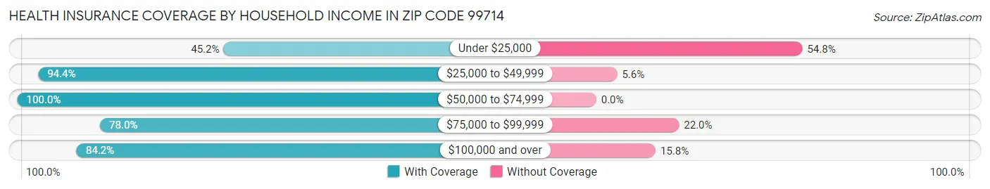 Health Insurance Coverage by Household Income in Zip Code 99714