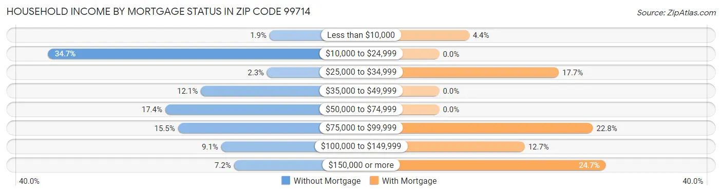 Household Income by Mortgage Status in Zip Code 99714
