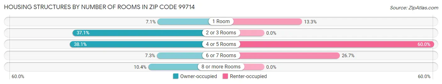 Housing Structures by Number of Rooms in Zip Code 99714