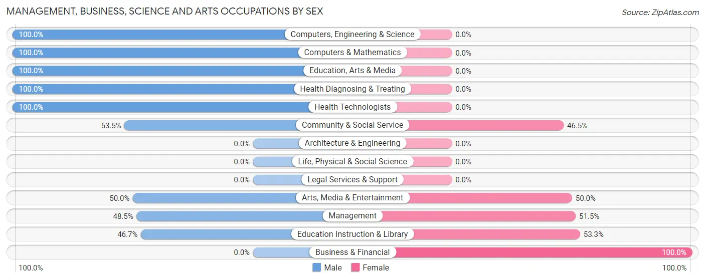 Management, Business, Science and Arts Occupations by Sex in Zip Code 99714