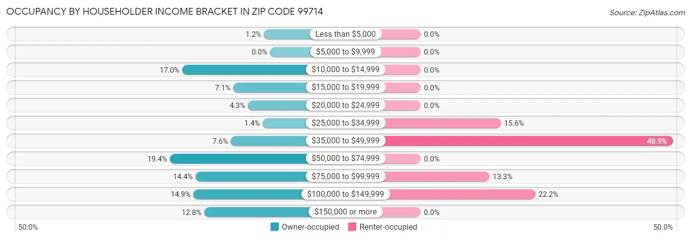 Occupancy by Householder Income Bracket in Zip Code 99714