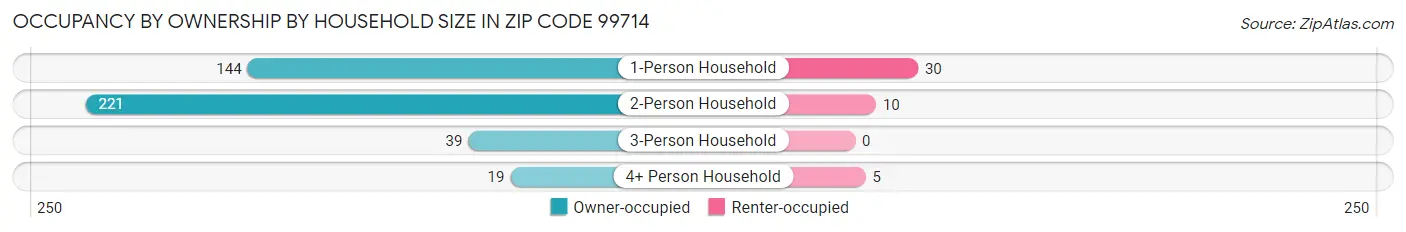 Occupancy by Ownership by Household Size in Zip Code 99714