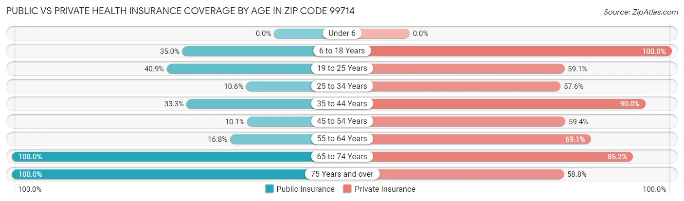 Public vs Private Health Insurance Coverage by Age in Zip Code 99714