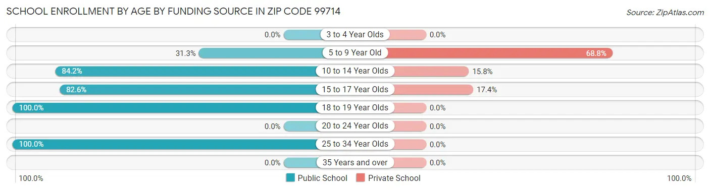 School Enrollment by Age by Funding Source in Zip Code 99714