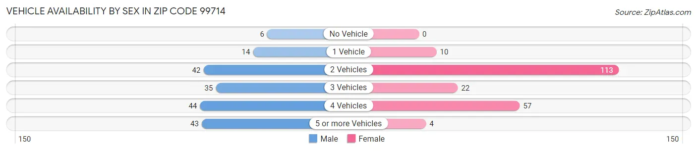 Vehicle Availability by Sex in Zip Code 99714