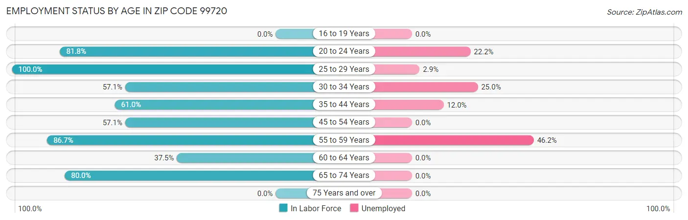 Employment Status by Age in Zip Code 99720