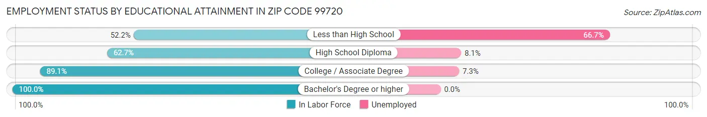 Employment Status by Educational Attainment in Zip Code 99720