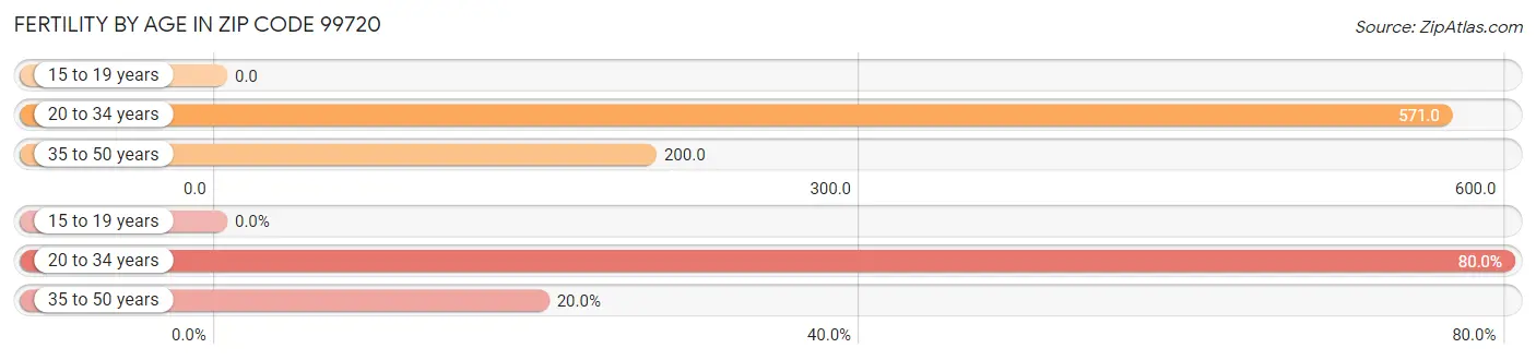 Female Fertility by Age in Zip Code 99720