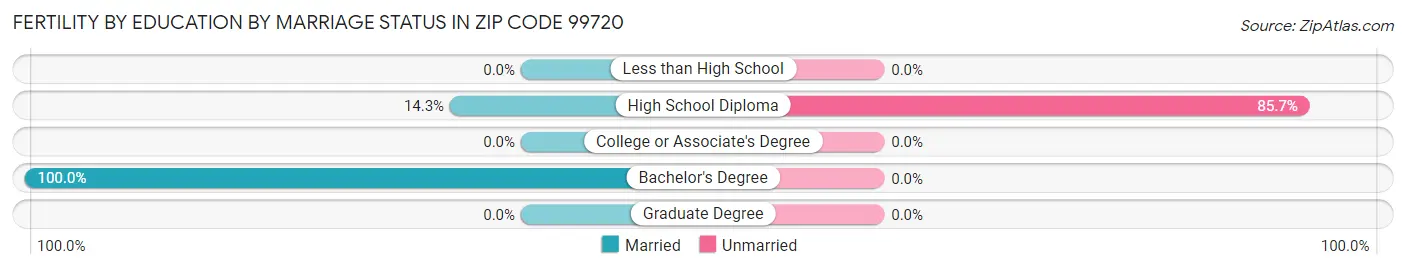 Female Fertility by Education by Marriage Status in Zip Code 99720