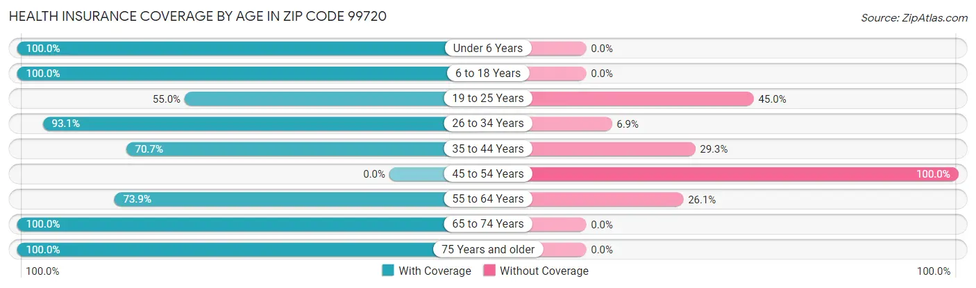 Health Insurance Coverage by Age in Zip Code 99720
