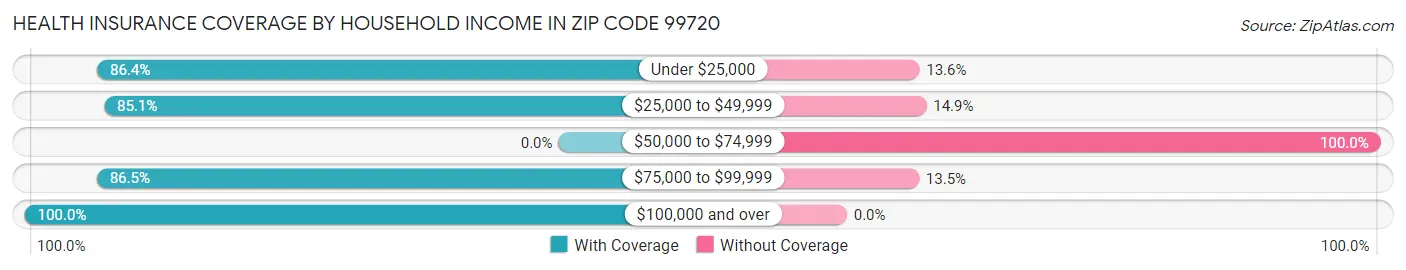 Health Insurance Coverage by Household Income in Zip Code 99720