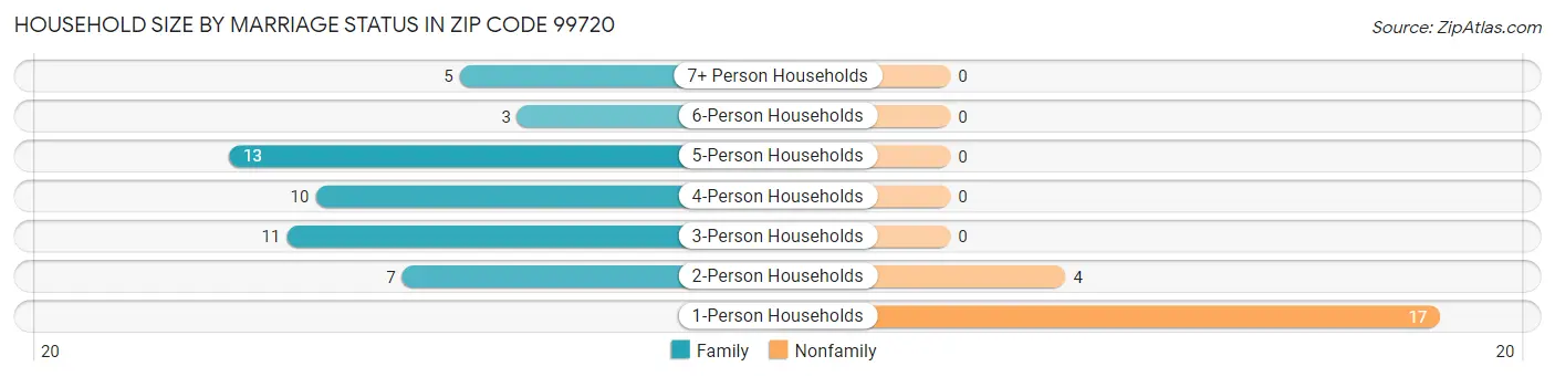 Household Size by Marriage Status in Zip Code 99720