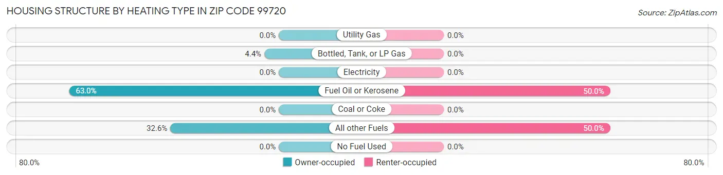 Housing Structure by Heating Type in Zip Code 99720