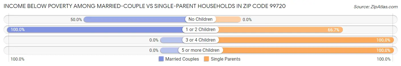 Income Below Poverty Among Married-Couple vs Single-Parent Households in Zip Code 99720