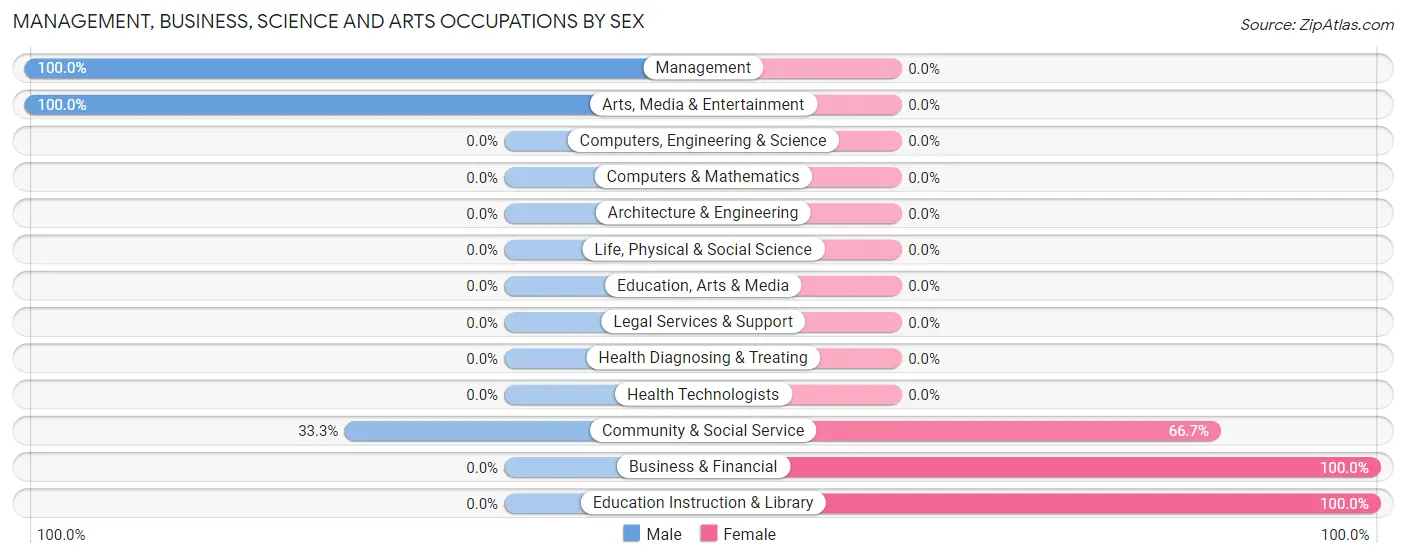 Management, Business, Science and Arts Occupations by Sex in Zip Code 99720
