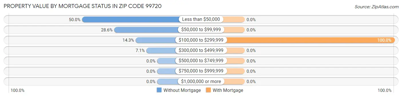 Property Value by Mortgage Status in Zip Code 99720