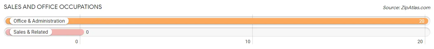 Sales and Office Occupations in Zip Code 99720