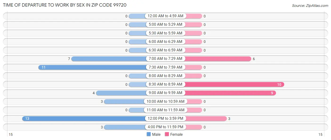 Time of Departure to Work by Sex in Zip Code 99720