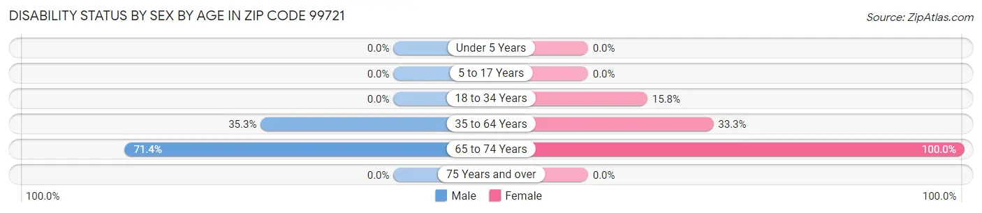 Disability Status by Sex by Age in Zip Code 99721