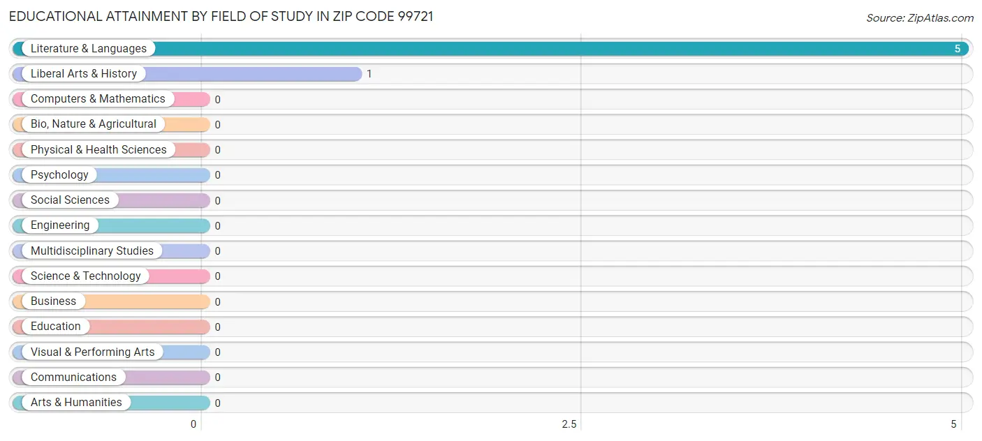 Educational Attainment by Field of Study in Zip Code 99721
