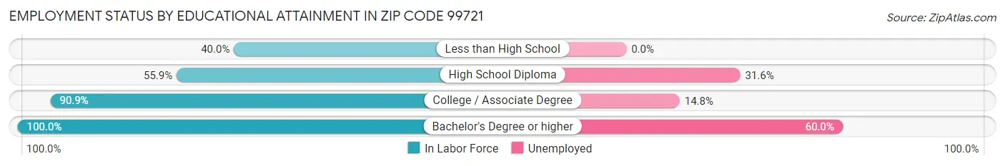 Employment Status by Educational Attainment in Zip Code 99721