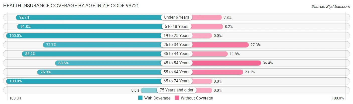 Health Insurance Coverage by Age in Zip Code 99721